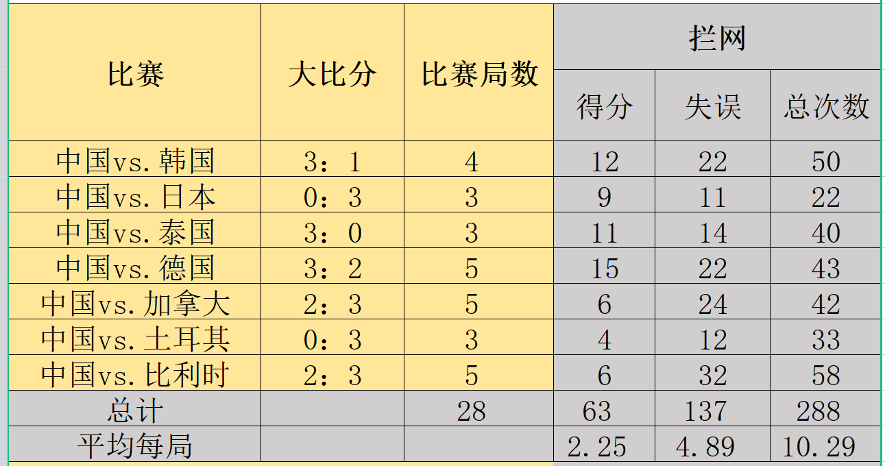 女排世界杯为什么遇冷(是什么？让中国女排，从世界杯11连胜神坛，掉落到这样惨淡的连败)