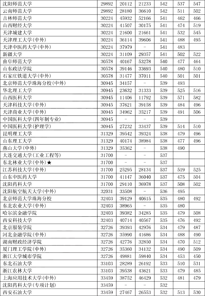 辽宁高考各类院校近三年位次及录取分数线（理工/文史）