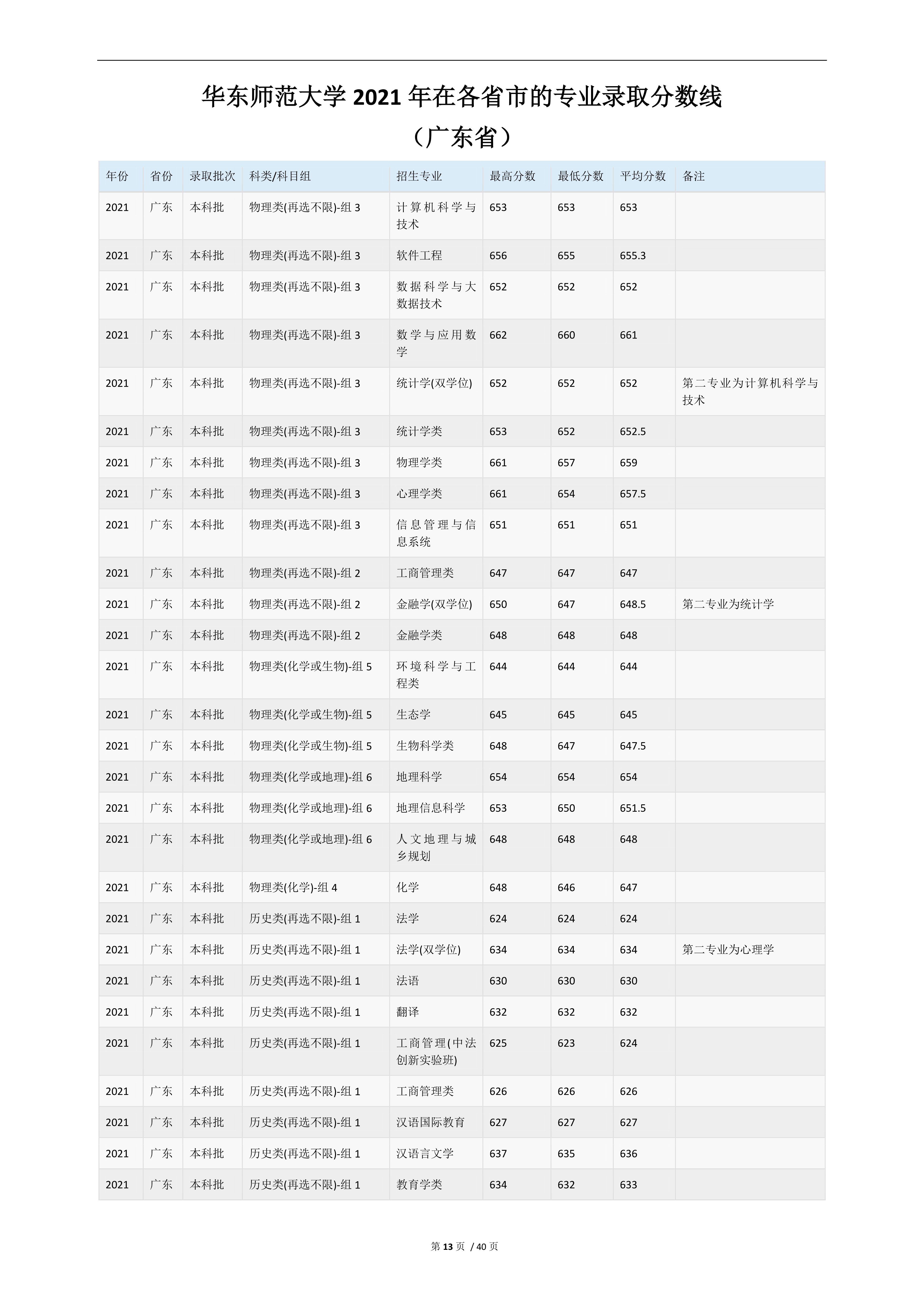 2022高考：华东师范大学2021年在各省市的专业录取分数线