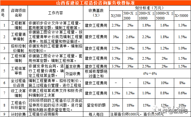 全国30省/市最新工程造价咨询收费标准公布！