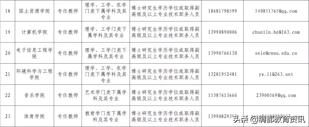 四川南充：西华师范大学2019年人才招聘来了，看看有没有适合你的