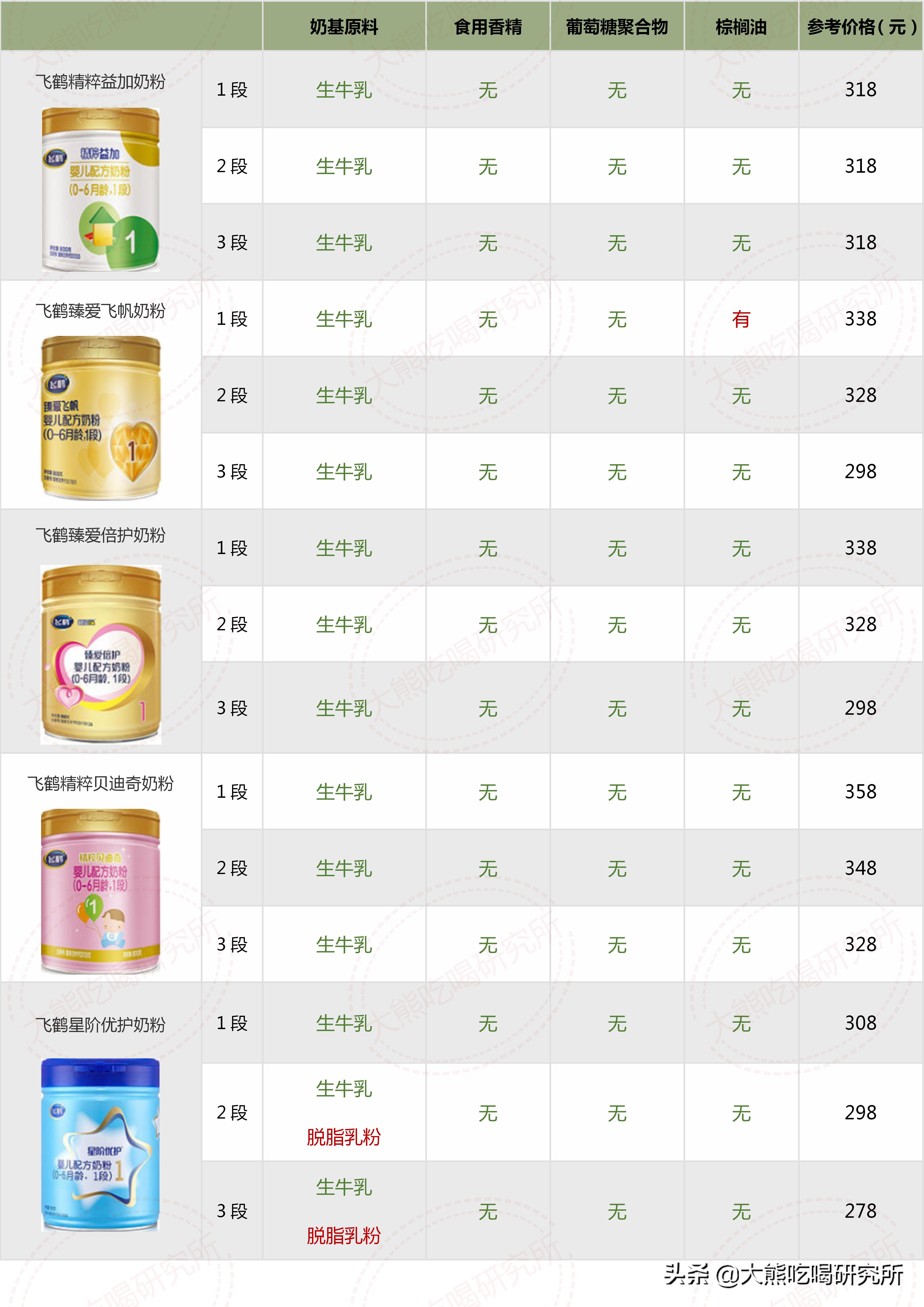 大牌奶粉成分一定更好？我研究了546张配方，帮你避开这4大坑