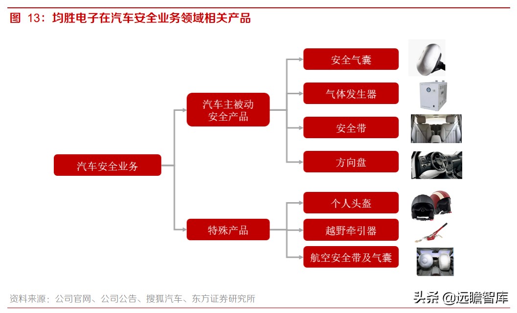 均胜电子：汽车安全市占率达30%，仅次于奥托立夫，客户覆盖全球