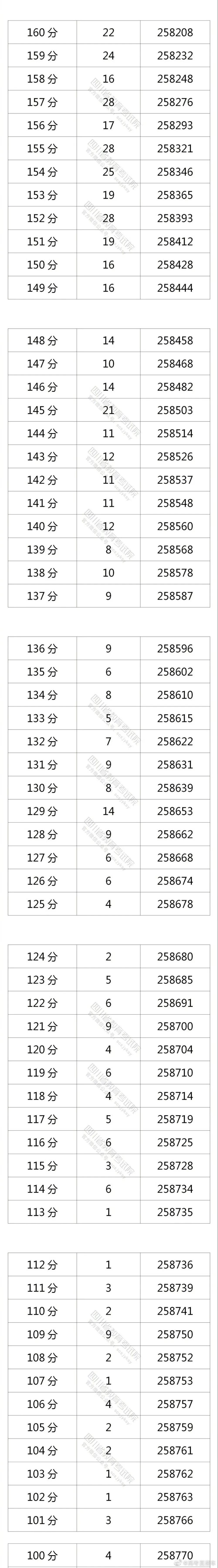 2021四川高考分数线、各批次上线人数、一分一段排名表，祝贺
