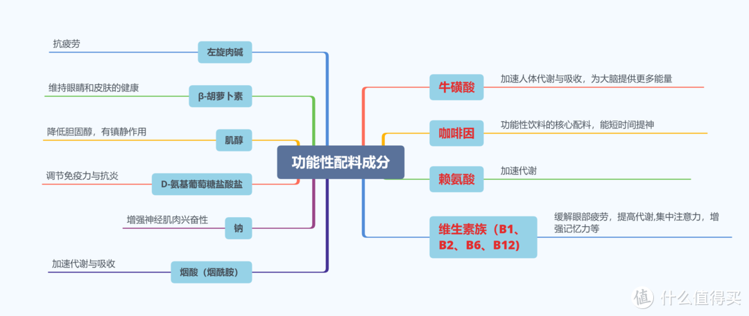 提神飲料怎么買？哪一款喝了心跳不加速？11款功能性飲料對比分析