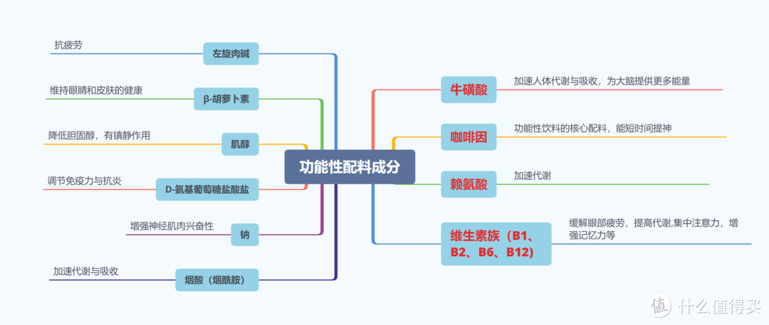 提神饮料怎么买？哪一款喝了心跳不加速？11款功能性饮料对比分析