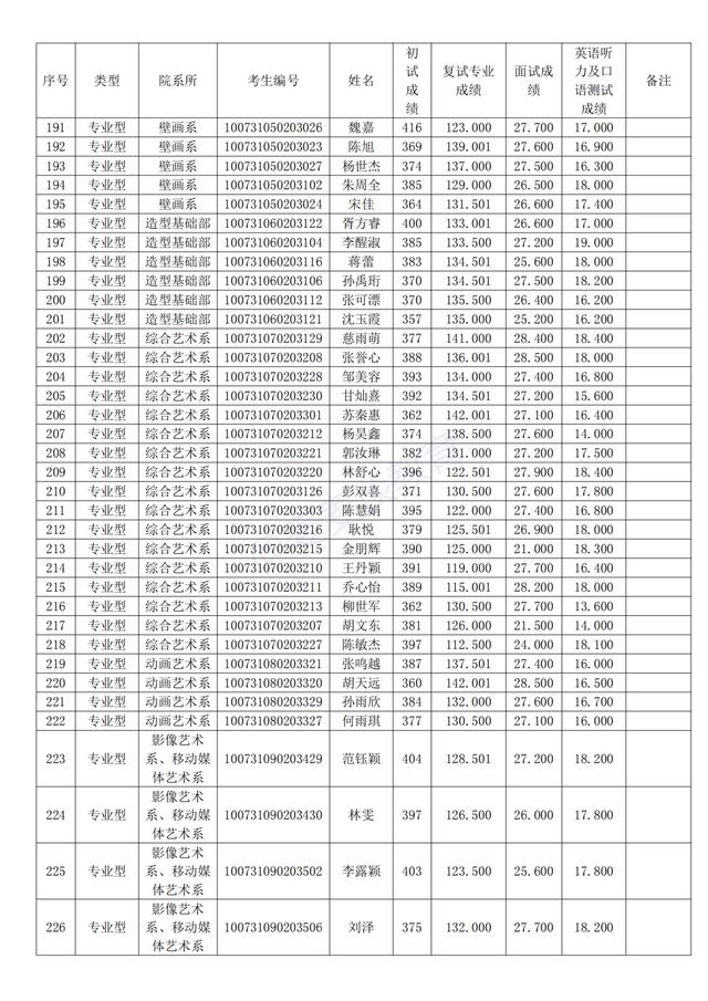 天津美术学院2021年研招拟录取名单公布！附招生计划及复试分数