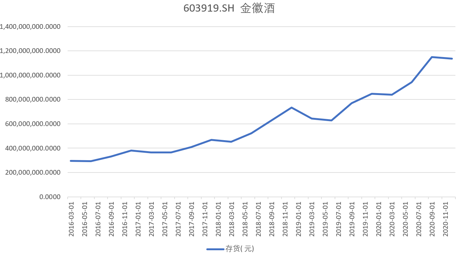 利润报喜金徽酒三涨停，业绩未达标，部分高管高薪超茅台