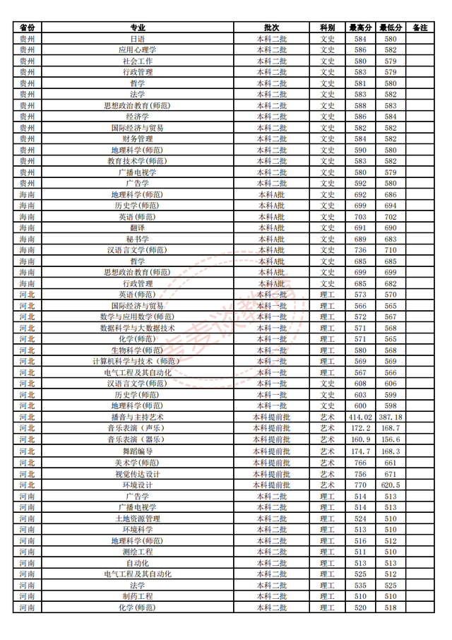 江苏师范大学2018-2020年在省内外各专业录取分数+位次！含艺体