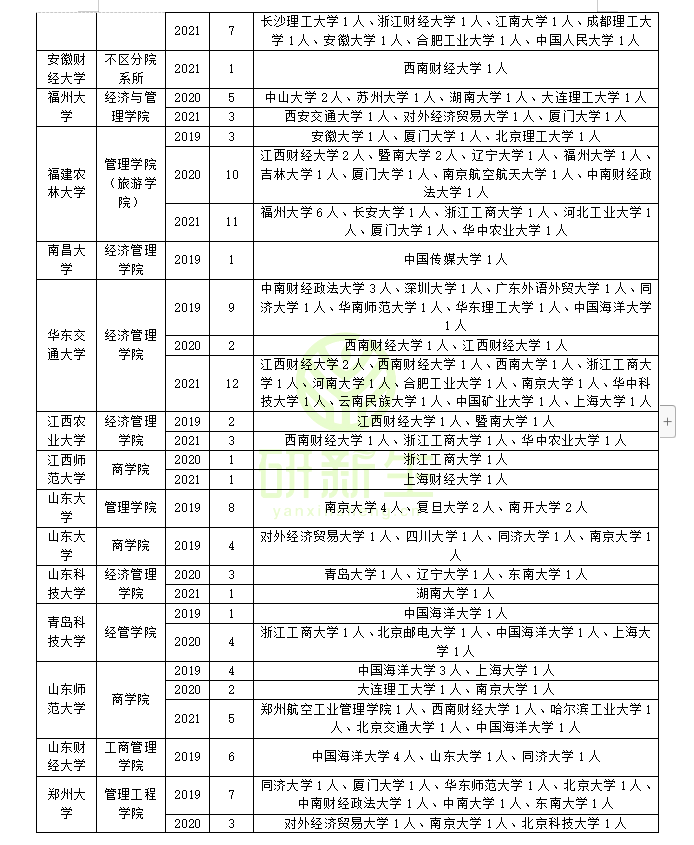 企业管理考研调剂：含可调剂专业和院校汇总，调剂考生一志愿分析