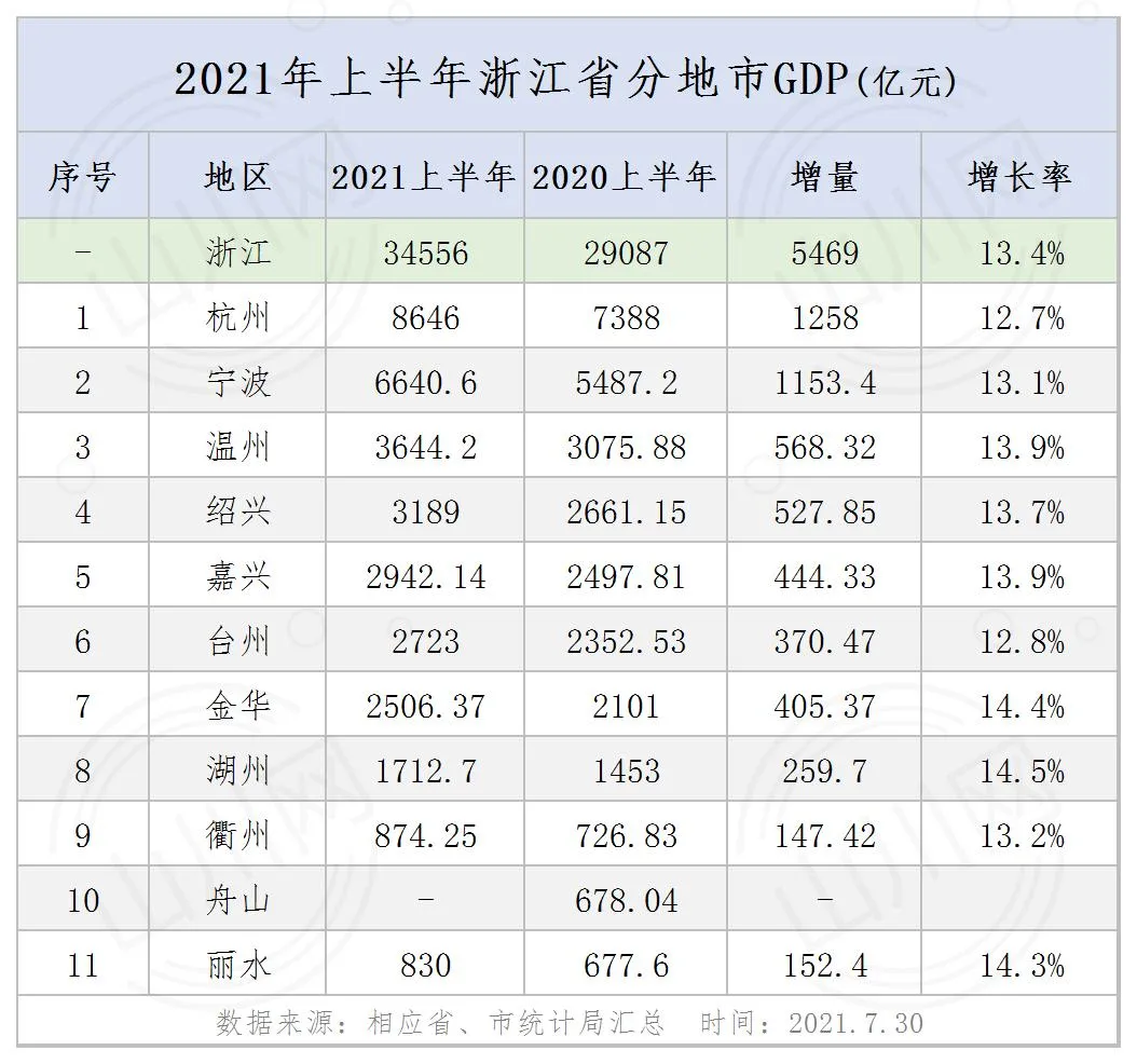 浙江半年报：GDP超3.4万亿，4大城市梯队，衢州最老，5城房价2万+