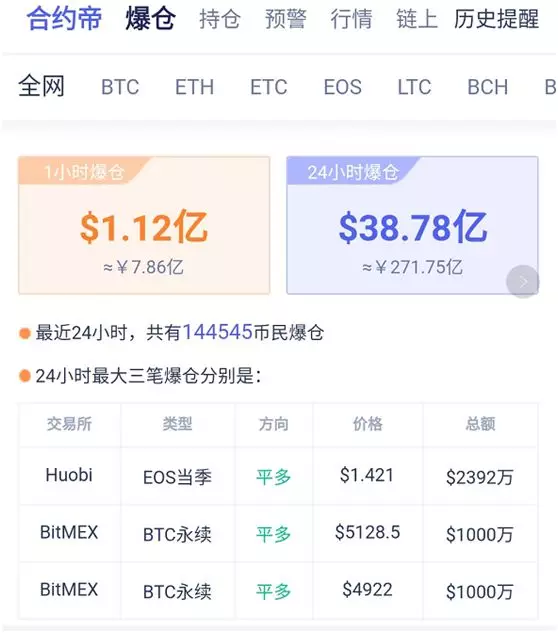 14万币民爆仓！24小时损失逾272亿，比特币最低跌破4000美元
