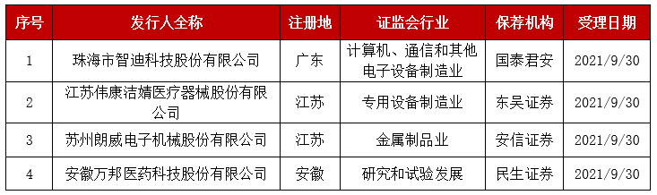 「创业板最新动态」IPO业务新增万邦医药等4家获受理，3家撤回