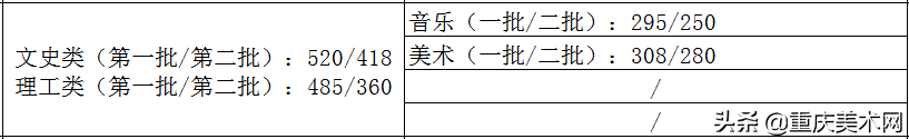 全国各省份2020年艺术类高考录取原则及近三年本科最低控制线汇总
