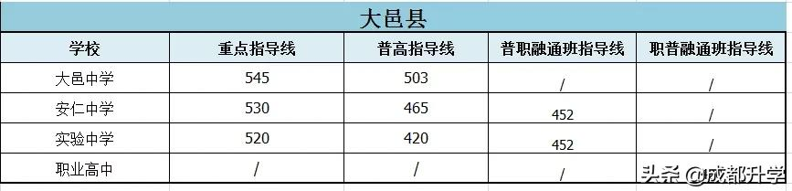 成都近5年高中录取分数线汇总！快来看看你心仪的学校录取线