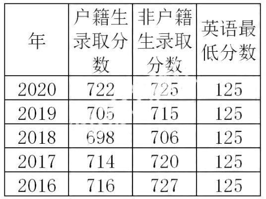 「广州名校大盘点系列」广州外国语学校大数据盘点