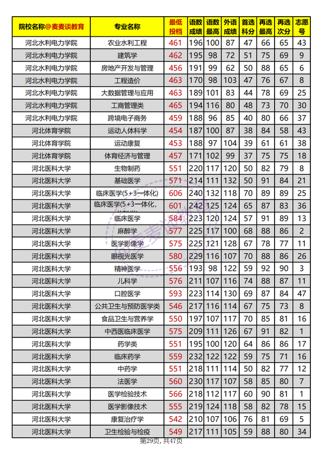 河北省内高校2021年在河北本科批平行志愿投档分汇总：物理组