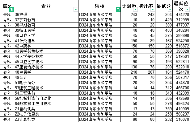 专科怎么选？山东38所本科院校专科专业大盘点（四）