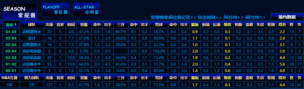 中国有哪些人打进过nba(6位征战过NBA的中国球员，有1名场均仅0.6分0.2助攻获得总冠军)