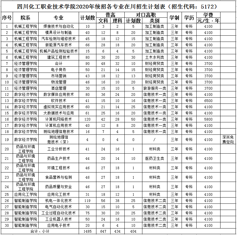 这所大学被誉为“西部化工的黄埔军校”，即将搬入1000余亩新校区