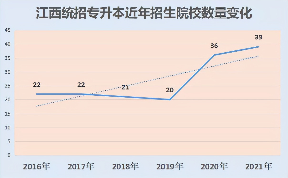 江西专升本招生院校有哪些？2022年会如何？