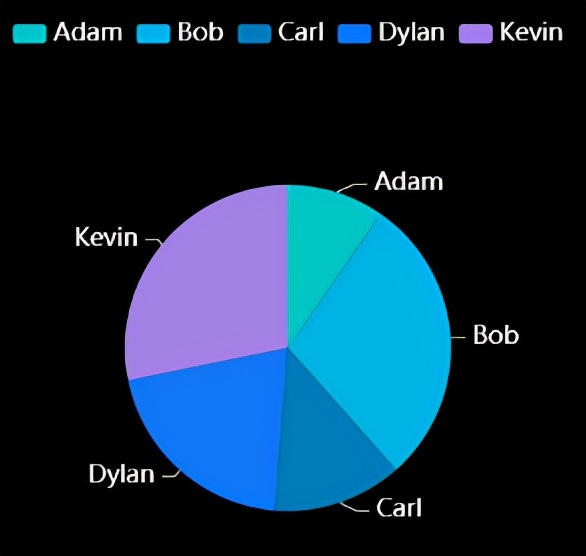 数据可视化：如何选择图表