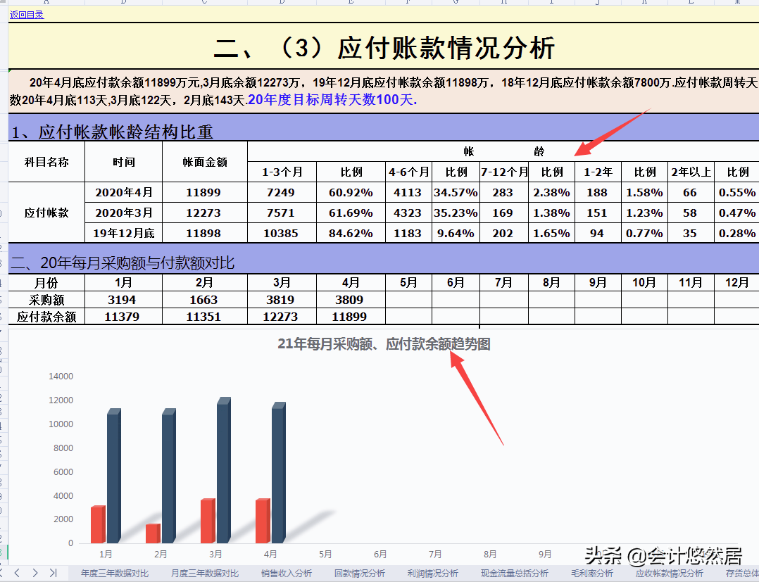 会预算的会计很吃香！头次见这么全的预算系统，含利润，存货，赞
