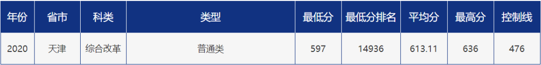 多少分可以报考青岛大学？青大各省市分专业录取分数汇总！
