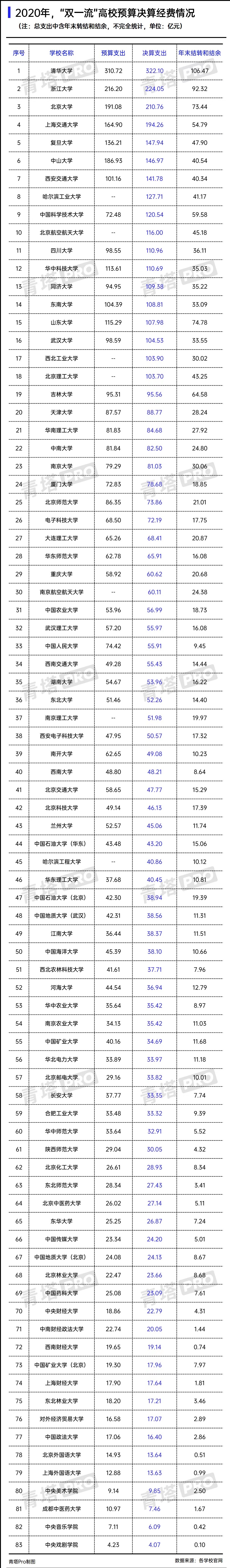 2020高校财政决算：清华最高，中科大超预算最多，中山大学降最多