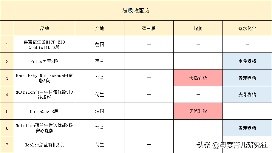 7款荷兰本土知名奶粉评测，四个方面分析乳业大国的这些配方奶粉