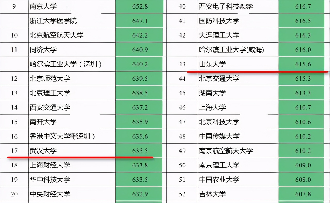山东大学PK武汉大学，同为985大学谁更厉害？结果毫无疑问