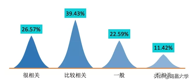 权威发布 ｜南昌大学2019届毕业生就业质量年度报告