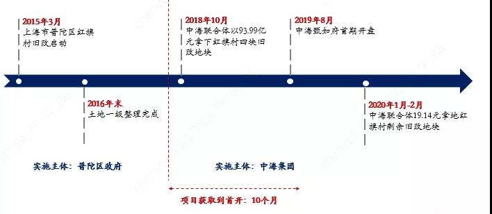 城市更新项目实施流程投融资模式及案例解析