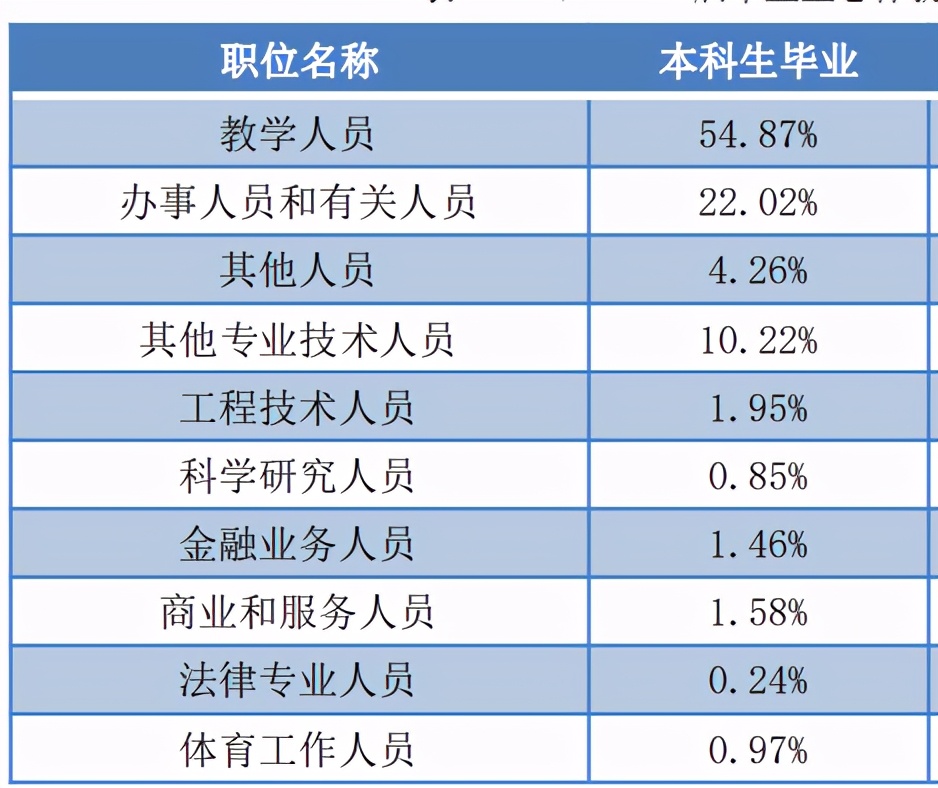 辽宁师范大学2020届本科生：超五成月收入在3500元以下