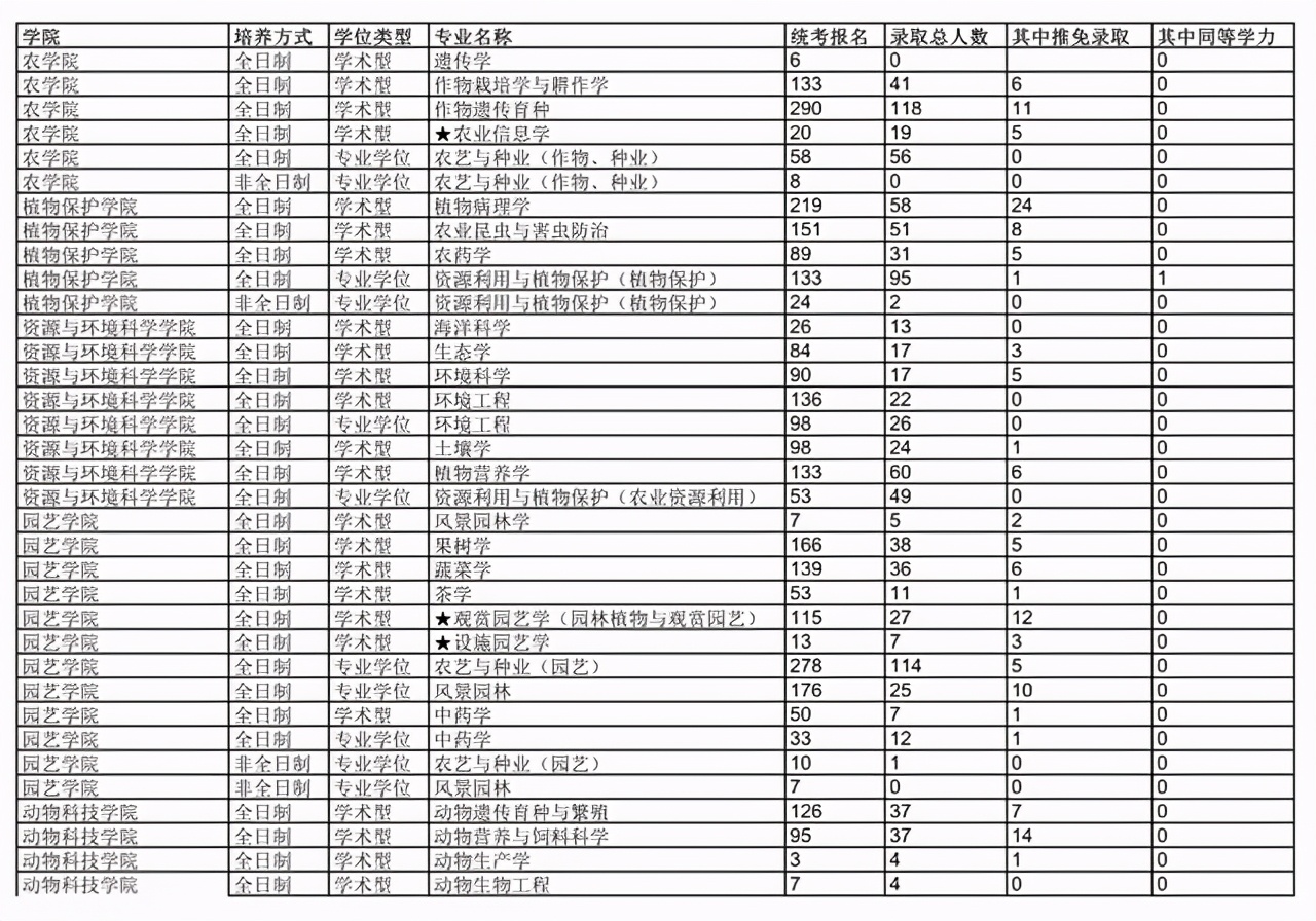 南京农业大学2018-2020年硕士研究生各学院各专业报录比汇总