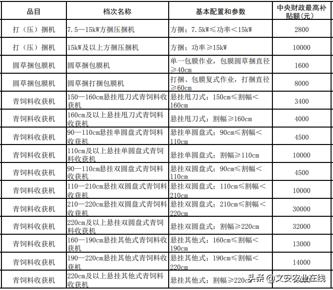 河北省（2020年调整）农机购置补贴额一览表公告