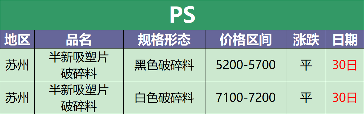 江苏化纤厂最新招聘（8月30日废塑料调价信息汇总）