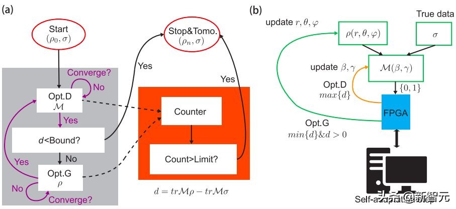 清华团队首次实现量子GAN，只用1个量子比特，准确率98.8%