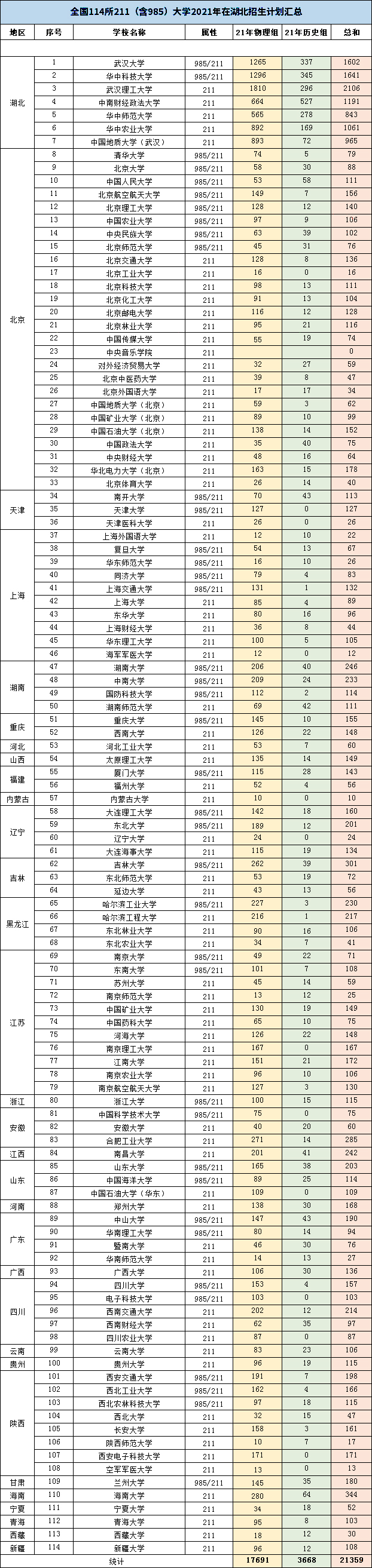 最新数据！在湖北有多少人能上985/211大学？