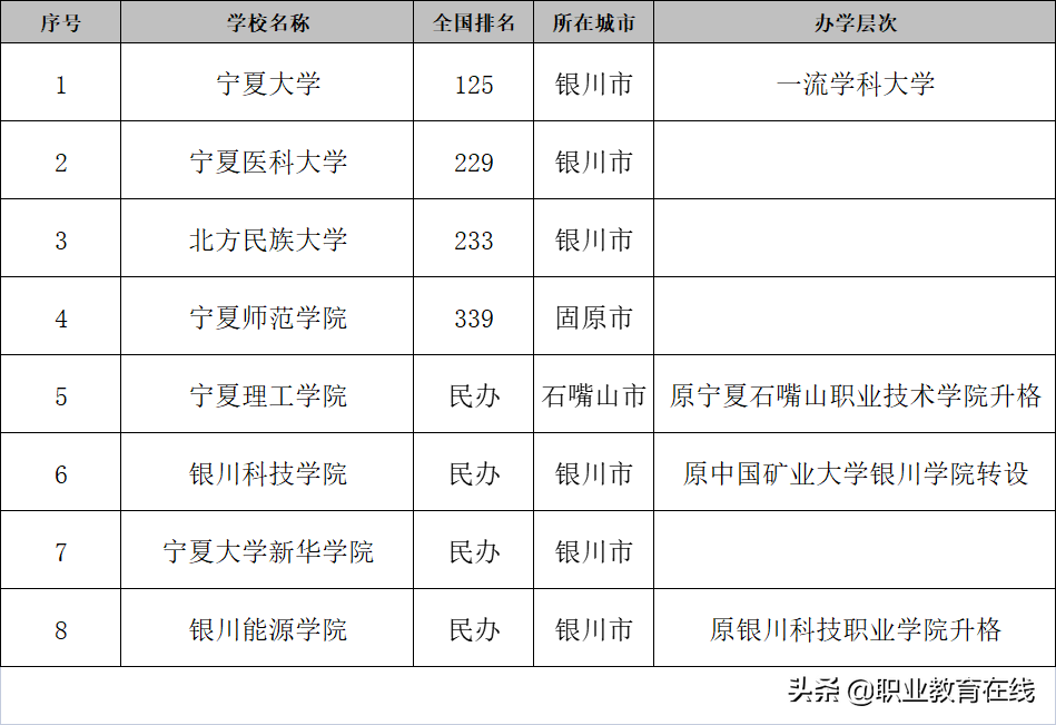 宁夏或将新增一所公办本科院校，宁夏的大学排名