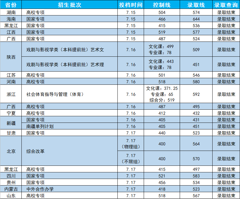 长安大学2017录取情况（速看）