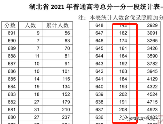 深度分析湖北新高考录取数据，得出结论：照老位次填，很准