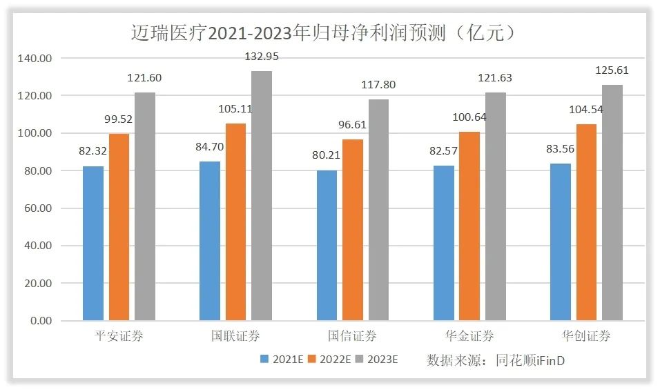 如何给迈瑞医疗估值？