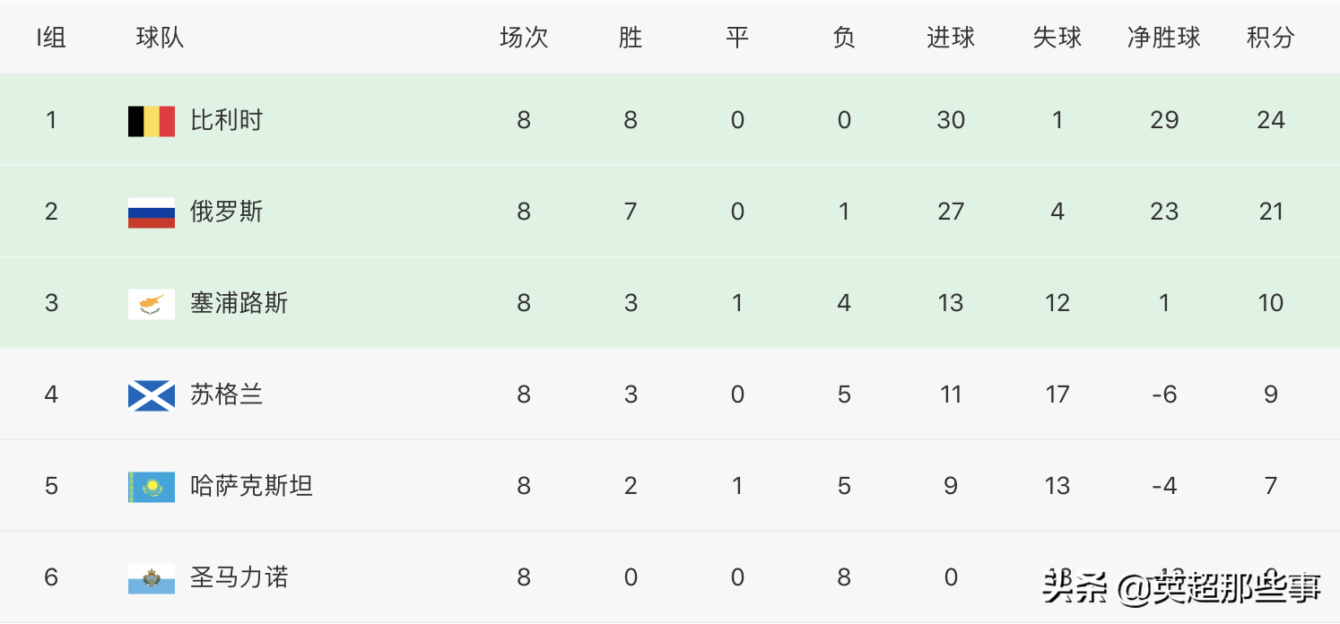 欧预赛最新积分榜：德国荷兰双双赢球，又有2支球队提前出线