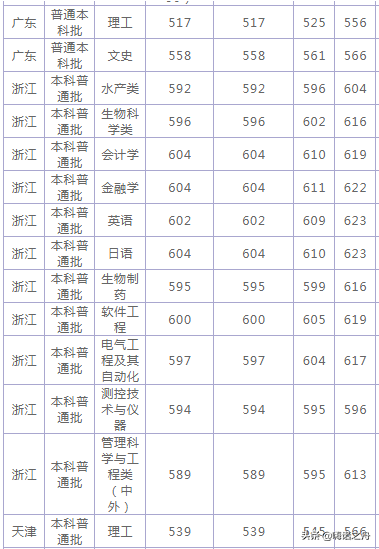 2018年上海海洋大学在各省文科、理科录取分数线