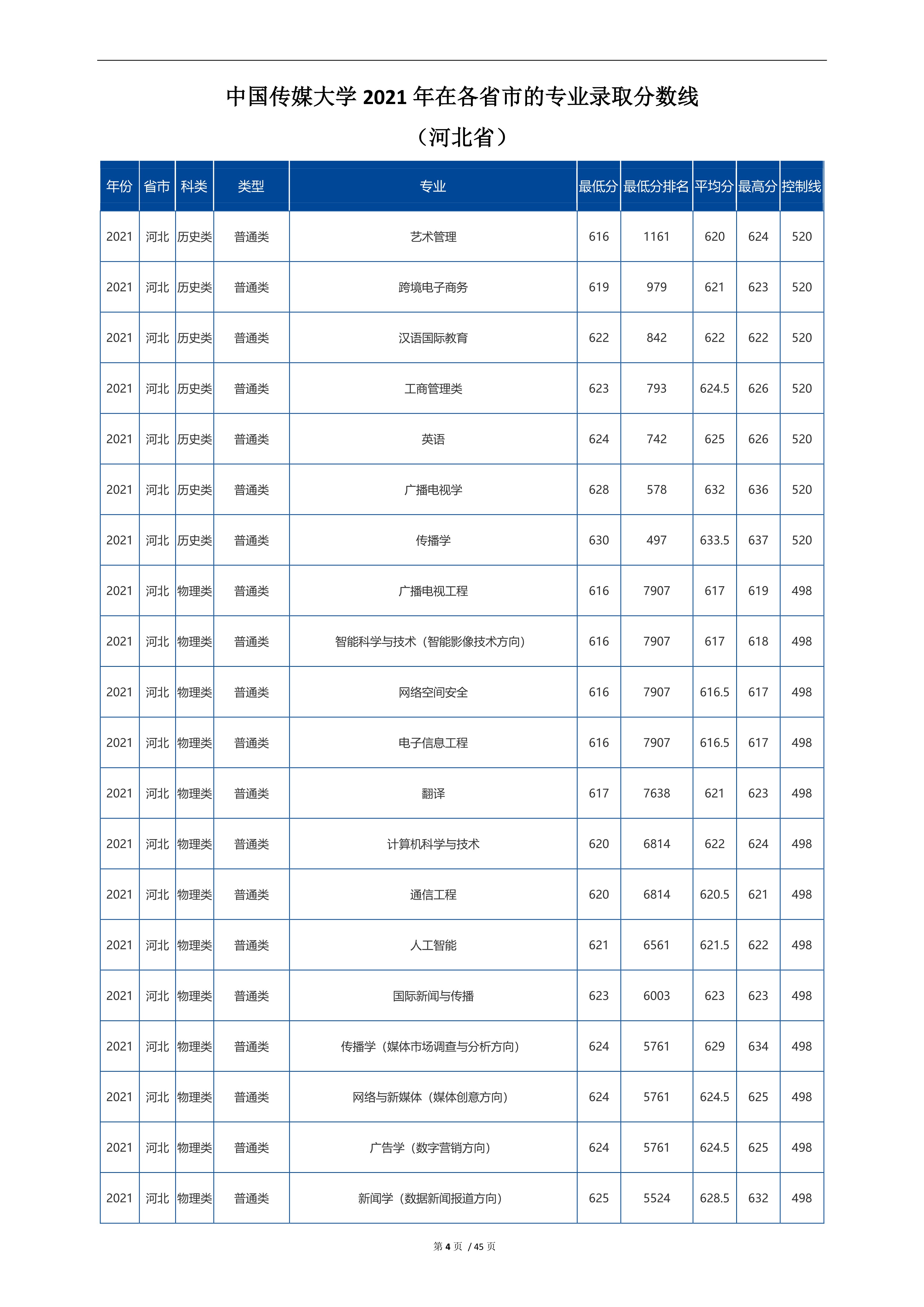 2022高考：中国传媒大学2021年在各省市招生的专业录取分数线