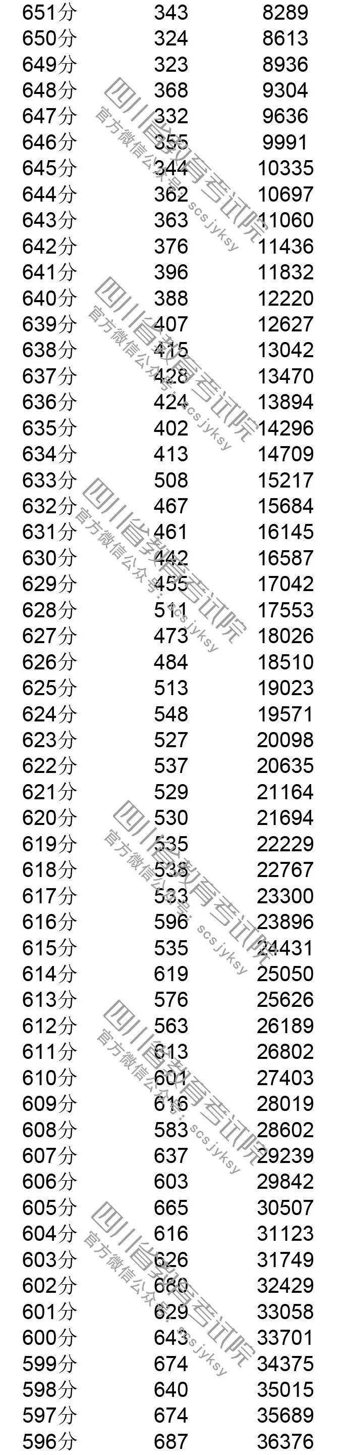 你排第几？四川省2019年普通高考成绩分段表出炉