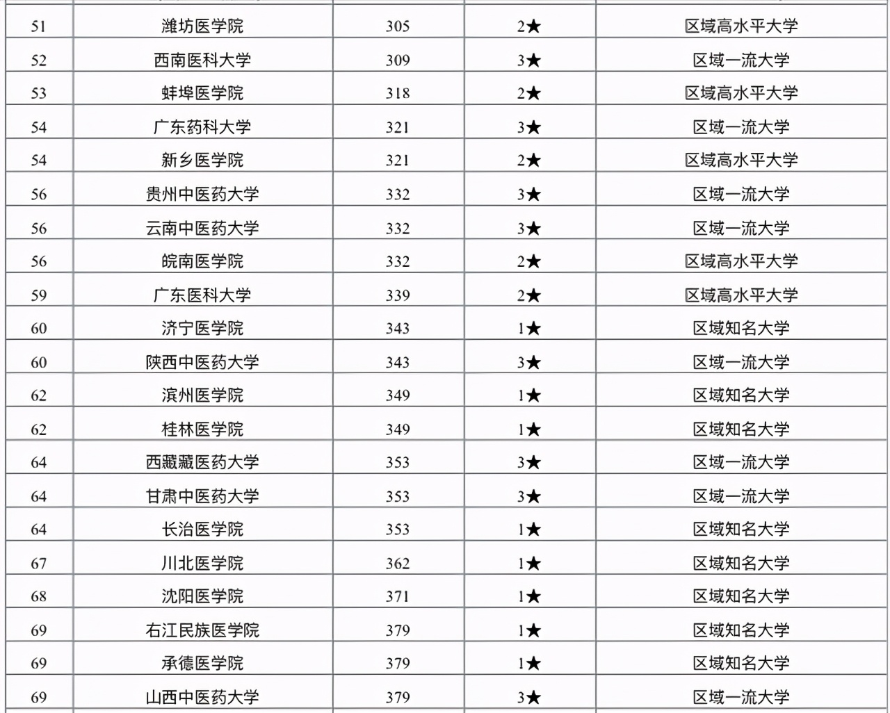 学医真的不好吗？2021年医药类大学排名：考生和家长可收藏