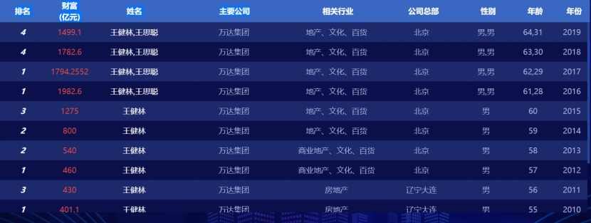 全球富豪榜惊现3位中国80后！马化腾力压马云成中国首富，王健林身家腰斩