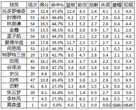 cba天津为什么是单外援(20-21赛季CBA回顾（天津篇）：野球外援终究只是野球外援)